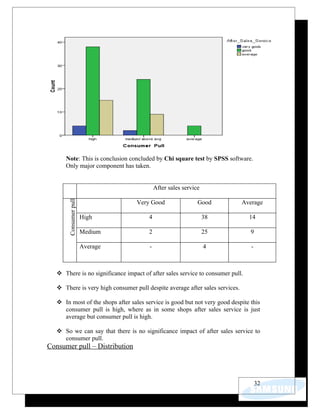 Note: This is conclusion concluded by Chi square test by SPSS software.
      Only major component has taken.


                                            After sales service
       Consumer pull




                                  Very Good                   Good            Average

                       High            4                          38            14

                       Medium          2                          25            9

                       Average          -                         4              -



    There is no significance impact of after sales service to consumer pull.

    There is very high consumer pull despite average after sales services.

    In most of the shops after sales service is good but not very good despite this
     consumer pull is high, where as in some shops after sales service is just
     average but consumer pull is high.

    So we can say that there is no significance impact of after sales service to
     consumer pull.
Consumer pull – Distribution




                                                                                     32
 
