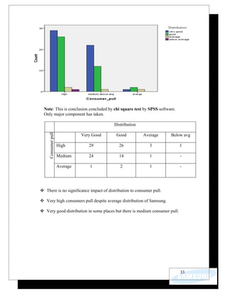 Note: This is conclusion concluded by chi square test by SPSS software.
  Only major component has taken.

                                          Distribution
    Consumer pull




                              Very Good    Good          Average      Below avg

                    High         29         26              3                1

                    Medium       24         14              1                -

                    Average      1           2              1                -




 There is no significance impact of distribution to consumer pull.

 Very high consumers pull despite average distribution of Samsung.

 Very good distribution in some places but there is medium consumer pull.




                                                                             33
 