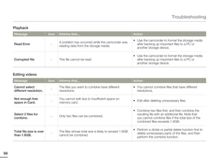 Troubleshooting

     Playback
     Message                   Icon   Informs that...                                        Action
                                                                                             • Use the camcorder to format the storage media
                                      A problem has occurred while the camcorder was
     Read Error                 -                                                              after backing up important files to a PC or
                                      reading data from the storage media.
                                                                                               another storage device.

                                                                                             • Use the camcorder to format the storage media
     Corrupted file             -     This file cannot be read.                                after backing up important files to a PC or
                                                                                               another storage device.


     Editing videos
     Message                   Icon   Informs that...                                        Action
     Cannot select                    The files you want to combine have different           • You cannot combine files that have different
                                -
     different resolution.            resolutions.                                             resolutions.

     Not enough free                  You cannot edit due to insufficient space on
                                -                                                            • Edit after deleting unnecessary files.
     space in Card.                   memory card.

                                                                                             • Combine two files first, and then combine the
     Select 2 files for                                                                        resulting file with an additional file. Note that
                                -     Only two files can be combined.
     combine.                                                                                  you cannot combine files if the total size of the
                                                                                               combined files exceeds 1.8GB.

                                                                                             • Perform a divide or partial delete function first to
     Total file size is over          The files whose total size is likely to exceed 1.8GB
                                -                                                              delete unnecessary parts of the files, and then
     than 1.8GB.                      cannot be combined.
                                                                                               perform the combine function.




96
 