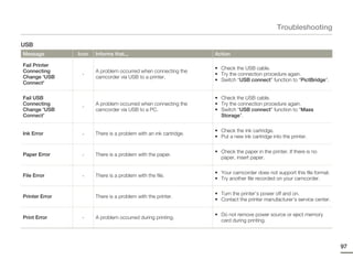 Troubleshooting

USB
Message         Icon   Informs that...                             Action

Fail Printer
                                                                   • Check the USB cable.
Connecting             A problem occurred when connecting the
                 -                                                 • Try the connection procedure again.
Change 'USB            camcorder via USB to a printer.
                                                                   • Switch “USB connect” function to “PictBridge”.
Connect'

Fail USB                                                           • Check the USB cable.
Connecting             A problem occurred when connecting the      • Try the connection procedure again.
                 -
Change 'USB            camcorder via USB to a PC.                  • Switch “USB connect” function to “Mass
Connect'                                                             Storage”.

                                                                   • Check the ink cartridge.
Ink Error        -     There is a problem with an ink cartridge.
                                                                   • Put a new ink cartridge into the printer.

                                                                   • Check the paper in the printer. If there is no
Paper Error      -     There is a problem with the paper.
                                                                     paper, insert paper.

                                                                   • Your camcorder does not support this file format.
File Error       -     There is a problem with the file.
                                                                   • Try another file recorded on your camcorder.

                                                                   • Turn the printer’s power off and on.
Printer Error          There is a problem with the printer.
                                                                   • Contact the printer manufacturer’s service center.

                                                                   • Do not remove power source or eject memory
Print Error      -     A problem occurred during printing.
                                                                     card during printing.




                                                                                                                          97
 