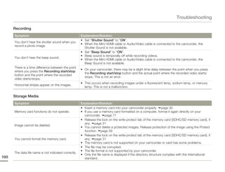 Troubleshooting

      Recording
      Symptom                                          Explanation/Solution
                                                       • Set “Shutter Sound” to “ON”.
      You don’t hear the shutter sound when you
                                                       • When the Mini HDMI cable or Audio/Video cable is connected to the camcorder, the
      record a photo image.
                                                         Shutter Sound is not available.
                                                       • Set “Beep Sound” to “ON”.
                                                       • Beep sound is temporally off while recording videos.
      You don’t hear the beep sound.
                                                       • When the Mini HDMI cable or Audio/Video cable is connected to the camcorder, the
                                                         Beep Sound is not available.
      There is a time difference between the point
                                                       • On your camcorder, there may be a slight time delay between the point when you press
      where you press the Recording start/stop
                                                         the Recording start/stop button and the actual point where the recorded video starts/
      button and the point where the recorded
                                                         stops. This is not an error.
      video starts/stops.
                                                       • This occurs when recording images under a fluorescent lamp, sodium lamp, or mercury
      Horizontal stripes appear on the images.
                                                         lamp. This is not a malfunction.

      Storage Media
      Symptom                                          Explanation/Solution
                                                       • Insert a memory card into your camcorder properly. page 30
      Memory card functions do not operate.            • If you use a memory card formatted on a computer, format it again directly on your
                                                         camcorder. page 77
                                                       • Release the lock on the write-protect tab of the memory card (SDHC/SD memory card), if
                                                         any. page 31
      Image cannot be deleted.
                                                       • You cannot delete a protected images. Release protection of the image using the Protect
                                                         function. page 59
                                                       • Release the lock on the write-protect tab of the memory card (SDHC/SD memory card), if
      You cannot format the memory card.                 any. page 31
                                                       • The memory card is not supported on your camcorder or card has some problems.
                                                       • The file may be corrupted.
                                                       • The file format is not supported by your camcorder.
      The data file name is not indicated correctly.
                                                       • Only the file name is displayed if the directory structure complies with the international
100                                                      standard.
 