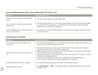 Troubleshooting

      Connecting/Dubbing with other devices (Recorder, PC, Printer, etc.)
      Symptom                                       Explanation/Solution
      You cannot dub correctly using the HDMI
                                                    • You cannot dub images using the HDMI cable.
      cable.

                                                    • The Audio/Video cable is not connected properly. Make sure that the Audio/Video cable
      You cannot dub correctly using the Audio/
                                                      is connected to the proper jack, i.e. to the input jack of the device used for dubbing
      Video cable.
                                                      images from your camcorder. page 83

      Your PictBridge printer cannot print photos   • Your printer may not print images edited on a computer or recorded using other devices.
      from your camcorder.                            This is not an error.


      Connecting to a computer
      Symptom                                       Explanation/Solution
      Your computer does not recognize your         • Disconnect the USB cable from the computer and camcorder, restart the computer, and
      camcorder.                                      then connect the USB cable again correctly.

                                                    • You need a video codec to play back the file recorded on your camcorder. Install the
                                                      software provided with your camcorder. page 88
                                                    • Make sure you insert the connector in the correct direction, and connect the USB cable
      Cannot play back a video file properly on a     to the USB jack on your camcorder firmly.
      PC.                                           • Disconnect the cable from the computer and camcorder, restart the computer, and then
                                                      connect the cable again properly.
                                                    • To play back an HD video file, you need a computer with better specifications.
                                                      Use a computer with the recommended specifications. page 86

      Intelli-studio does not function properly.    • Exit the Intelli-studio application, and restart the Windows computer.

                                                    • Set “PC Software” to “ON” in the Settings menu or install Intelli-studio on the computer.
      Intelli-studio does not start.
                                                        pages 70, 88
102
 