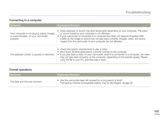 Troubleshooting

Connecting to a computer
Symptom                                       Explanation/Solution

                                             • Video playback or sound may stop temporarily depending on your computer. The video
Your computer is not playing videos, images,   or sound copied to your computer is not affected.
or sound located on your camcorder           • If your camcorder is connected to a computer that does not support Hi-speed USB
properly.                                      (USB2.0), the image or sound may not play back correctly. Images, video, and sound
                                               copied from the camcorder to your computer are not affected.


                                              • Check the system requirements to play a video.
                                              • Shut down all other applications currently running on the computer.
The playback screen is paused or distorted.   • If you play back a video on your camcorder when it is connected to a computer, the video
                                                may not play back smoothly on the computer, depending on the transfer speed. Please
                                                copy the file to your PC, and then play it back.



Overall operations
Symptom                                       Explanation/Solution

                                              • Has the camcorder been left unused for a long period of time?
The date and time are incorrect.
                                                The backup internal rechargeable battery may be discharged. page 28




                                                                                                                                           103
 