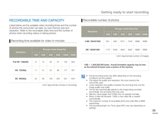 Getting ready to start recording

RECORDABLE TIME AND CAPACITY                                                Recordable number of photos
Listed below are the available video recording times and the number
of photos the camcorder can take, by card memory size and                                                     Storage media (Capacity)
resolution. Refer to the recordable video time and the number of               Resolution
photos when recording videos or taking photos.                                                      1GB     2GB      4GB     8GB     16GB     32GB


 Recording time available for video in minutes                               4.9M 2944X1656         931     1861     3721    7440     9999    9999



                                 Storage media (Capacity)                    2M 1920X1080           1173    2346     4654    9402     9999    9999
      Resolution
                        1GB    2GB      4GB     8GB     16GB     32GB
                                                                                                                (Unit: Approximate number of images)


   Full HD 1080/60i      8      15       30      61       125     253
                                                                            1GB     1,000,000,000 bytes : Actual formatted capacity may be less
                                                                            as the internal firmware uses a portion of the memory.
     HD 720/60p          11     21       42      86       177     357

                                                                              • Actual recording times may differ depending on the recording
     SD 480/60p          32     63      126      254      521     1051          conditions and the subject.
                                                                              • The higher the quality and resolution, the more memory the
                                                                                camcorder uses.
                                 (Unit: Approximate minutes of recording)     • Lower resolution and quality increases the recording time, but the
                                                                                image quality may suffer.
                                                                              • The bit rate automatically adjusts to the image being recorded.
                                                                                Accordingly, the recording time may vary.
                                                                              • Memory cards bigger than 32GB may not operate normally.
                                                                              • When a video file exceeds 1.8GB, a new video file is created
                                                                                automatically.
                                                                              • The maximum number of recordable photo and video files is 9999,
                                                                                respectively.
                                                                              • The recording length of a Time Lapse REC may vary depending on
                                                                                settings.
                                                                                                                                                       33
 