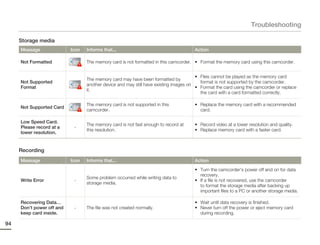 Troubleshooting

     Storage media
     Message               Icon   Informs that...                                     Action

     Not Formatted                The memory card is not formatted in this camcorder. • Format the memory card using this camcorder.


                                                                                       • Files cannot be played as the memory card
                                  The memory card may have been formatted by
     Not Supported                                                                       format is not supported by the camcorder.
                                  another device and may still have existing images on
     Format                                                                            • Format the card using the camcorder or replace
                                  it.
                                                                                         the card with a card formatted correctly.

                                  The memory card is not supported in this            • Replace the memory card with a recommended
     Not Supported Card
                                  camcorder.                                            card.

     Low Speed Card.
                                  The memory card is not fast enough to record at     • Record video at a lower resolution and quality.
     Please record at a     -
                                  this resolution.                                    • Replace memory card with a faster card.
     lower resolution.


     Recording
     Message               Icon   Informs that...                                     Action
                                                                                      • Turn the camcorder's power off and on for data
                                                                                        recovery.
                                  Some problem occurred while writing data to
     Write Error            -                                                         • If a file is not recovered, use the camcorder
                                  storage media.
                                                                                        to format the storage media after backing up
                                                                                        important files to a PC or another storage media.

     Recovering Data…                                                                 • Wait until data recovery is finished.
     Don’t power off and    -     The file was not created normally.                  • Never turn off the power or eject memory card
     keep card inside.                                                                  during recording.

94
 