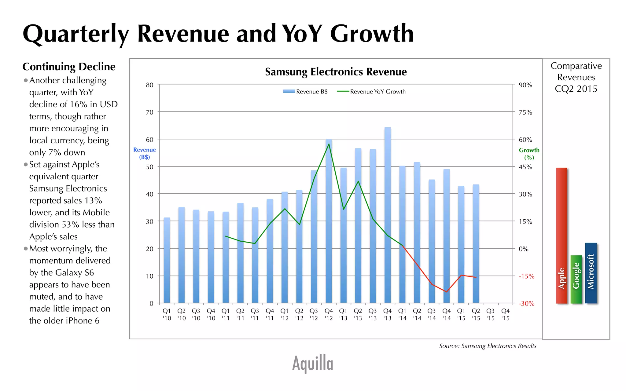 Aquilla
Source: Samsung Electronics Results
Quarterly Revenue and YoY Growth
Continuing Decline
•Another challenging
quarter, with YoY
decline of 16% in USD
terms, though rather
more encouraging in
local currency, being
only 7% down
•Set against Apple’s
equivalent quarter
Samsung Electronics
reported sales 13%
lower, and its Mobile
division 53% less than
Apple’s sales
•Most worryingly, the
momentum delivered
by the Galaxy S6
appears to have been
muted, and to have
made little impact on
the older iPhone 6
Comparative
Revenues
CQ2 2015
Apple
Microsoft
Google
-30%
-15%
0%
15%
30%
45%
60%
75%
90%
0
10
20
30
40
50
60
70
80
Q1
'10
Q2
'10
Q3
'10
Q4
'10
Q1
'11
Q2
'11
Q3
'11
Q4
'11
Q1
'12
Q2
'12
Q3
'12
Q4
'12
Q1
'13
Q2
'13
Q3
'13
Q4
'13
Q1
'14
Q2
'14
Q3
'14
Q4
'14
Q1
'15
Q2
'15
Q3
'15
Q4
'15
Growth
(%)
Revenue
(B$)
Samsung Electronics Revenue
Revenue B$ Revenue YoY Growth
 