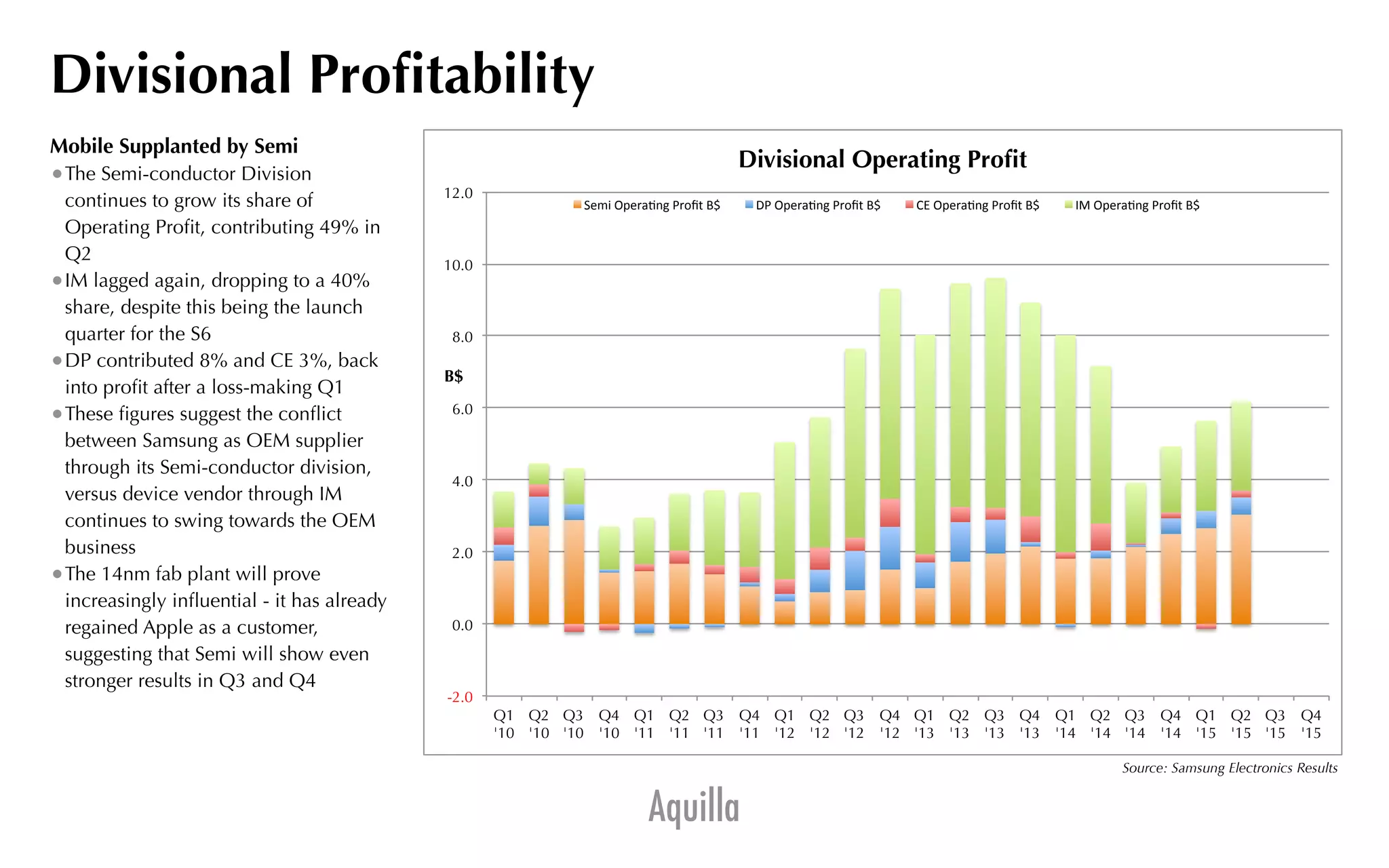 Aquilla
Source: Samsung Electronics Results
Divisional Proﬁtability
Mobile Supplanted by Semi
•The Semi-conductor Division
continues to grow its share of
Operating Proﬁt, contributing 49% in
Q2
•IM lagged again, dropping to a 40%
share, despite this being the launch
quarter for the S6
•DP contributed 8% and CE 3%, back
into proﬁt after a loss-making Q1
•These ﬁgures suggest the conﬂict
between Samsung as OEM supplier
through its Semi-conductor division,
versus device vendor through IM
continues to swing towards the OEM
business
•The 14nm fab plant will prove
increasingly inﬂuential - it has already
regained Apple as a customer,
suggesting that Semi will show even
stronger results in Q3 and Q4
-2.0
0.0
2.0
4.0
6.0
8.0
10.0
12.0
Q1
'10
Q2
'10
Q3
'10
Q4
'10
Q1
'11
Q2
'11
Q3
'11
Q4
'11
Q1
'12
Q2
'12
Q3
'12
Q4
'12
Q1
'13
Q2
'13
Q3
'13
Q4
'13
Q1
'14
Q2
'14
Q3
'14
Q4
'14
Q1
'15
Q2
'15
Q3
'15
Q4
'15
B$
Divisional Operating Proﬁt
Semi%Opera*ng%Proﬁt%B$% DP%Opera*ng%Proﬁt%B$% CE%Opera*ng%Proﬁt%B$% IM%Opera*ng%Proﬁt%B$%
 