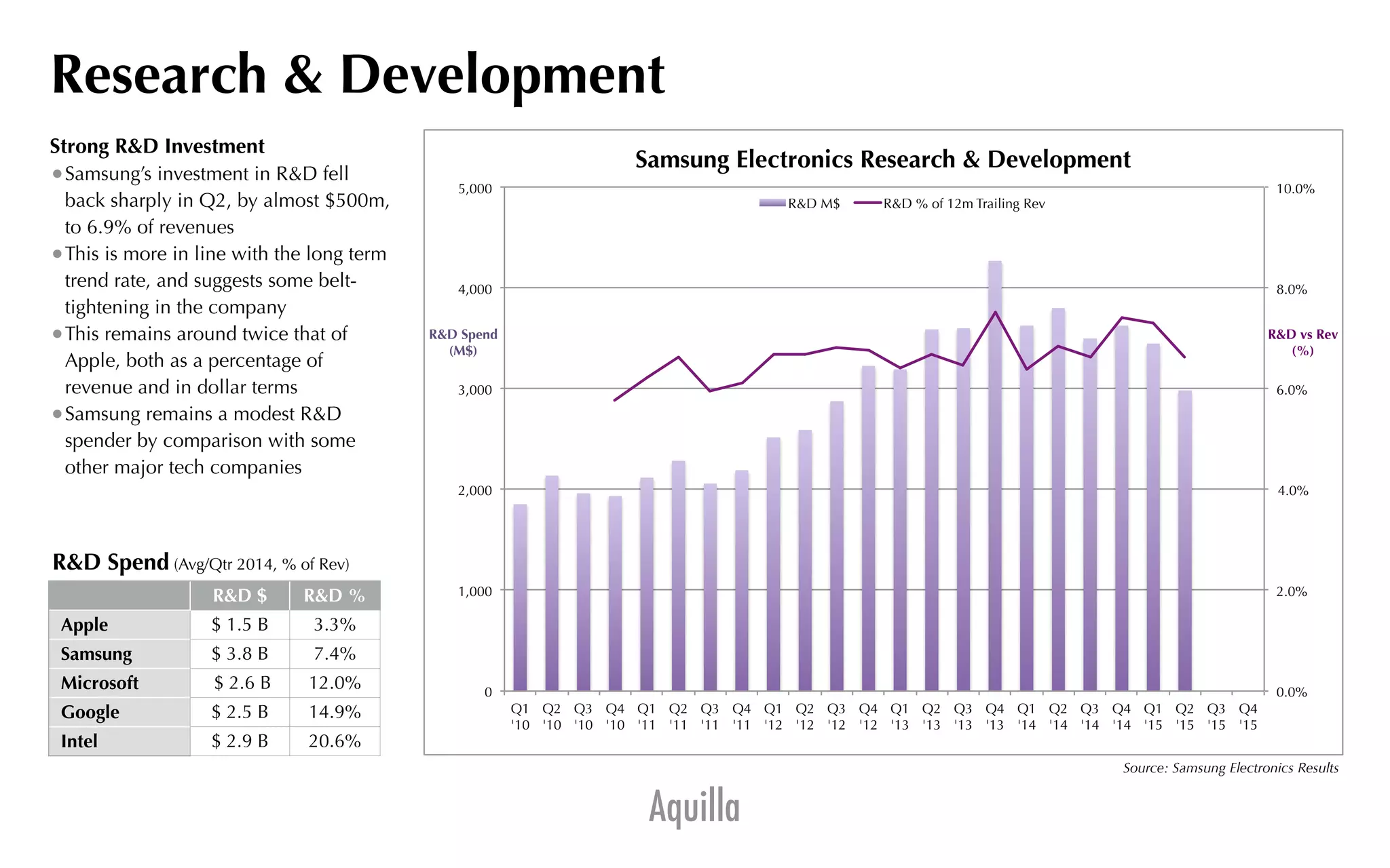 Aquilla
Source: Samsung Electronics Results
Research & Development
Strong R&D Investment
•Samsung’s investment in R&D fell
back sharply in Q2, by almost $500m,
to 6.9% of revenues
•This is more in line with the long term
trend rate, and suggests some belt-
tightening in the company
•This remains around twice that of
Apple, both as a percentage of
revenue and in dollar terms
•Samsung remains a modest R&D
spender by comparison with some
other major tech companies
R&D $ R&D %
Apple $ 1.5 B 3.3%
Samsung $ 3.8 B 7.4%
Microsoft $ 2.6 B 12.0%
Google $ 2.5 B 14.9%
Intel $ 2.9 B 20.6%
R&D Spend (Avg/Qtr 2014, % of Rev)
0.0%
2.0%
4.0%
6.0%
8.0%
10.0%
0
1,000
2,000
3,000
4,000
5,000
Q1
'10
Q2
'10
Q3
'10
Q4
'10
Q1
'11
Q2
'11
Q3
'11
Q4
'11
Q1
'12
Q2
'12
Q3
'12
Q4
'12
Q1
'13
Q2
'13
Q3
'13
Q4
'13
Q1
'14
Q2
'14
Q3
'14
Q4
'14
Q1
'15
Q2
'15
Q3
'15
Q4
'15
R&D vs Rev
(%)
R&D Spend
(M$)
Samsung Electronics Research & Development
R&D M$ R&D % of 12m Trailing Rev
 
