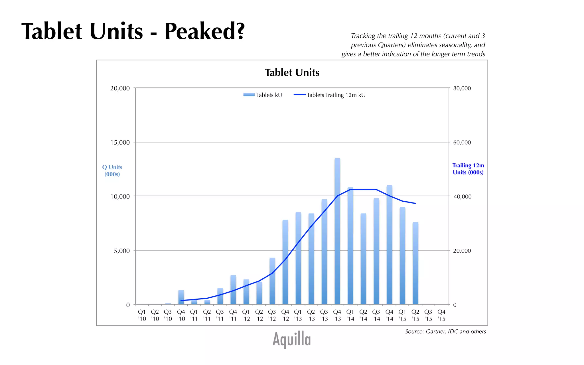 Aquilla
Tablet Units - Peaked?
Source: Gartner, IDC and others
0
20,000
40,000
60,000
80,000
0
5,000
10,000
15,000
20,000
Q1
'10
Q2
'10
Q3
'10
Q4
'10
Q1
'11
Q2
'11
Q3
'11
Q4
'11
Q1
'12
Q2
'12
Q3
'12
Q4
'12
Q1
'13
Q2
'13
Q3
'13
Q4
'13
Q1
'14
Q2
'14
Q3
'14
Q4
'14
Q1
'15
Q2
'15
Q3
'15
Q4
'15
Trailing 12m
Units (000s)
Q Units
(000s)
Tablet Units
Tablets kU Tablets Trailing 12m kU
Tracking the trailing 12 months (current and 3
previous Quarters) eliminates seasonality, and
gives a better indication of the longer term trends
 