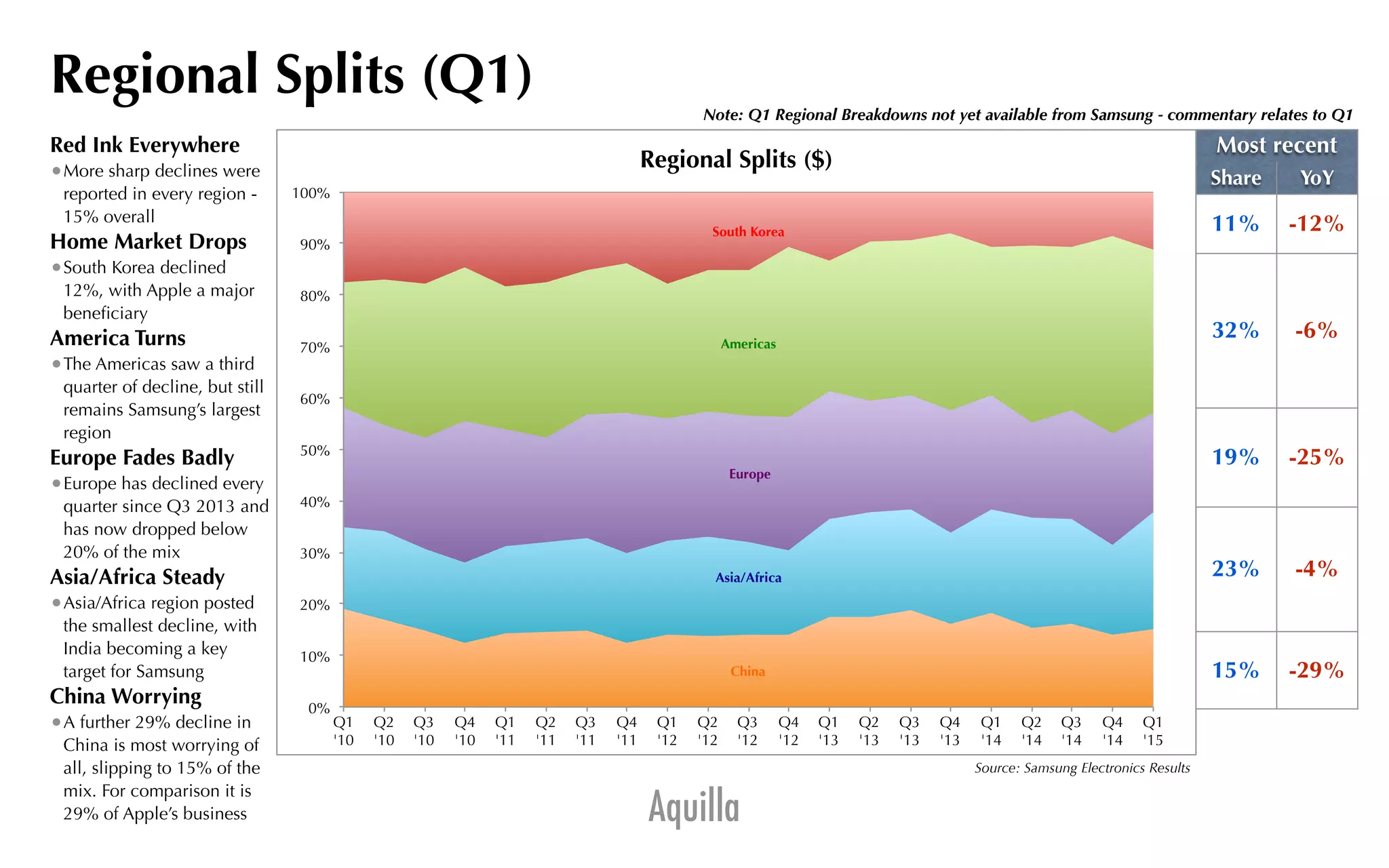 Aquilla
Source: Samsung Electronics Results
Regional Splits (Q1)
Red Ink Everywhere
•More sharp declines were
reported in every region -
15% overall
Home Market Drops
•South Korea declined
12%, with Apple a major
beneﬁciary
America Turns
•The Americas saw a third
quarter of decline, but still
remains Samsung’s largest
region
Europe Fades Badly
•Europe has declined every
quarter since Q3 2013 and
has now dropped below
20% of the mix
Asia/Africa Steady
•Asia/Africa region posted
the smallest decline, with
India becoming a key
target for Samsung
China Worrying
•A further 29% decline in
China is most worrying of
all, slipping to 15% of the
mix. For comparison it is
29% of Apple’s business
Most recent
Share YoY
11% -12%
32% -6%
19% -25%
23% -4%
15% -29%China
Asia/Africa
Europe
Americas
South Korea
0%
10%
20%
30%
40%
50%
60%
70%
80%
90%
100%
Q1
'10
Q2
'10
Q3
'10
Q4
'10
Q1
'11
Q2
'11
Q3
'11
Q4
'11
Q1
'12
Q2
'12
Q3
'12
Q4
'12
Q1
'13
Q2
'13
Q3
'13
Q4
'13
Q1
'14
Q2
'14
Q3
'14
Q4
'14
Q1
'15
Regional Splits ($)
Note: Q1 Regional Breakdowns not yet available from Samsung - commentary relates to Q1
 