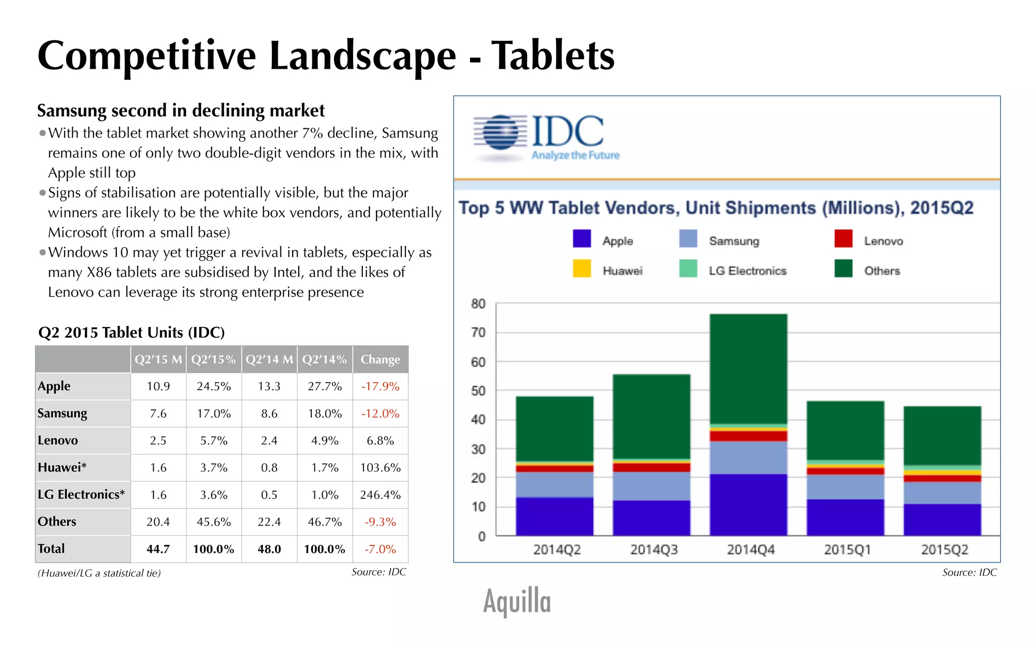 Aquilla
Source: Samsung Electronics Results
Competitive Landscape - Tablets
Samsung second in declining market
•With the tablet market showing another 7% decline, Samsung
remains one of only two double-digit vendors in the mix, with
Apple still top
•Signs of stabilisation are potentially visible, but the major
winners are likely to be the white box vendors, and potentially
Microsoft (from a small base)
•Windows 10 may yet trigger a revival in tablets, especially as
many X86 tablets are subsidised by Intel, and the likes of
Lenovo can leverage its strong enterprise presence
Source: IDCSource: IDC
Q2’15 M Q2’15% Q2’14 M Q2’14% Change
Apple 10.9 24.5% 13.3 27.7% -17.9%
Samsung 7.6 17.0% 8.6 18.0% -12.0%
Lenovo 2.5 5.7% 2.4 4.9% 6.8%
Huawei* 1.6 3.7% 0.8 1.7% 103.6%
LG Electronics* 1.6 3.6% 0.5 1.0% 246.4%
Others 20.4 45.6% 22.4 46.7% -9.3%
Total 44.7 100.0% 48.0 100.0% -7.0%
Q2 2015 Tablet Units (IDC)
(Huawei/LG a statistical tie)
 