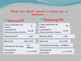 Mucho mas rápido, sencillo y potente que su
antecesor….
Samsung S4:Samsung S5
Carga inalámbrica de
batería
Sí
Carga inalámbrica de
batería
No
Capacidad de
almacenamiento interno
64 GB
Capacidad de
almacenamiento interno
16 GB
Memoria RAM 2 GB Memoria RAM 1 GB
Batería de 2600 mAh Batería de 2100 mAh
Velocidad de descarga
100
MBits/s
Velocidad de descarga 21 MBits/s
Velocidad del
procesador
4 x 1.6 GHz
Velocidad del
procesador
4 x 1.6 GHz
 