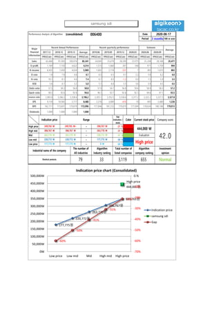 Performance Analysis of Algorithm (consolidated) 006400 Date
Period 3 months 100-m won
2017.12 2018.12 2019.12 Average 2019.06 2019.09 2019.12 2020.03 2020.06 2020.09
IFRS(Con) IFRS(Con) IFRS(Con) IFRS(Con) IFRS(Con) IFRS(Con) IFRS(Con) IFRS(Con) IFRS(Con) IFRS(Con) IFRS(Con)
Sales 63,466 91,583 100,974 85,341 24,045 25,679 28,209 23,975 25,338 28,168 25,477
O-profit 1,169 7,150 4,622 4,314 1,573 1,660 201 540 971 1,759 994
N-income 6,432 7,450 4,024 5,969 1,602 2,174 -331 7 383 1,672 863
O-rate 1.8 7.8 4.6 4.7 6.5 6.5 0.7 2.3 3.8 6.2 4.0
N-rate 10.1 8.1 4.0 7.4 6.7 8.5 -1.2 0.0 1.5 5.9 3.5
ROE 5.6 6.1 3.2 5.0 5.1 6.0 3.3 3.6 3.9 4.5 4.5
Debt-ratio 37.5 58.3 56.8 50.8 57.9 54.7 56.8 59.6 58.9 58.3 57.2
Quick-ratio 98.3 92.6 92.8 94.6 96.1 92.7 92.8 92.3 94.6 97.1 93.5
reserve-ratio 2,983.8 3,266.2 3,338.6 3,196.2 3,303.1 3,352.5 3,338.6 3,317.2 3,322.2 3,327.3 3,327.8
EPS 9,139 10,585 5,717 8,480 2,276 3,089 -470 10 495 2,480 1,226
BPS 162,711 173,697 179,879 172,096 177,846 181,233 179,879 177,094 178,634 180,188 179,013
Dividends 1,000 1,000 1,000 1,000
Major
Financial
Information
Recent Annual Performance Recent quarterly performance Estimate
Average
2020-08-17
Gap
(Indication /
stock)
Color
High price ~ -21 %
High mid ~ -31 %
Mid ~ -41 %
Low mid ~ -50 %
Low price ~ -60 %
Normal
177,775 W 177,775 W 0 W
Industrial name of the company
The number of
All industries
Algorithm
Industry ranking
Total number of
listed companies
Algorithm
company ranking
Investment
opinion
Electrical products 79 33 3,119 655
306,767 W 306,767 W 263,770 W
263,770 W 263,770 W 220,772 W Evaluation
349,765 W 349,765 W~ 306,767 W
444,000 W
42.0220,772 W 220,772 W 177,775 W
High price
Indication price Range Current stock price Company score
177,775원
220,772원
263,770원
306,767원
349,765원
High price
444,000원
-60%
-50%
-41%
-31%
-21%
-70%
-60%
-50%
-40%
-30%
-20%
-10%
0.%
0W
50,000W
100,000W
150,000W
200,000W
250,000W
300,000W
350,000W
400,000W
450,000W
500,000W
Low price Low mid Mid High mid High price
Indication price chart (Consolidated)
Indication price
samsung sdi
Gap
samsung sdi
 