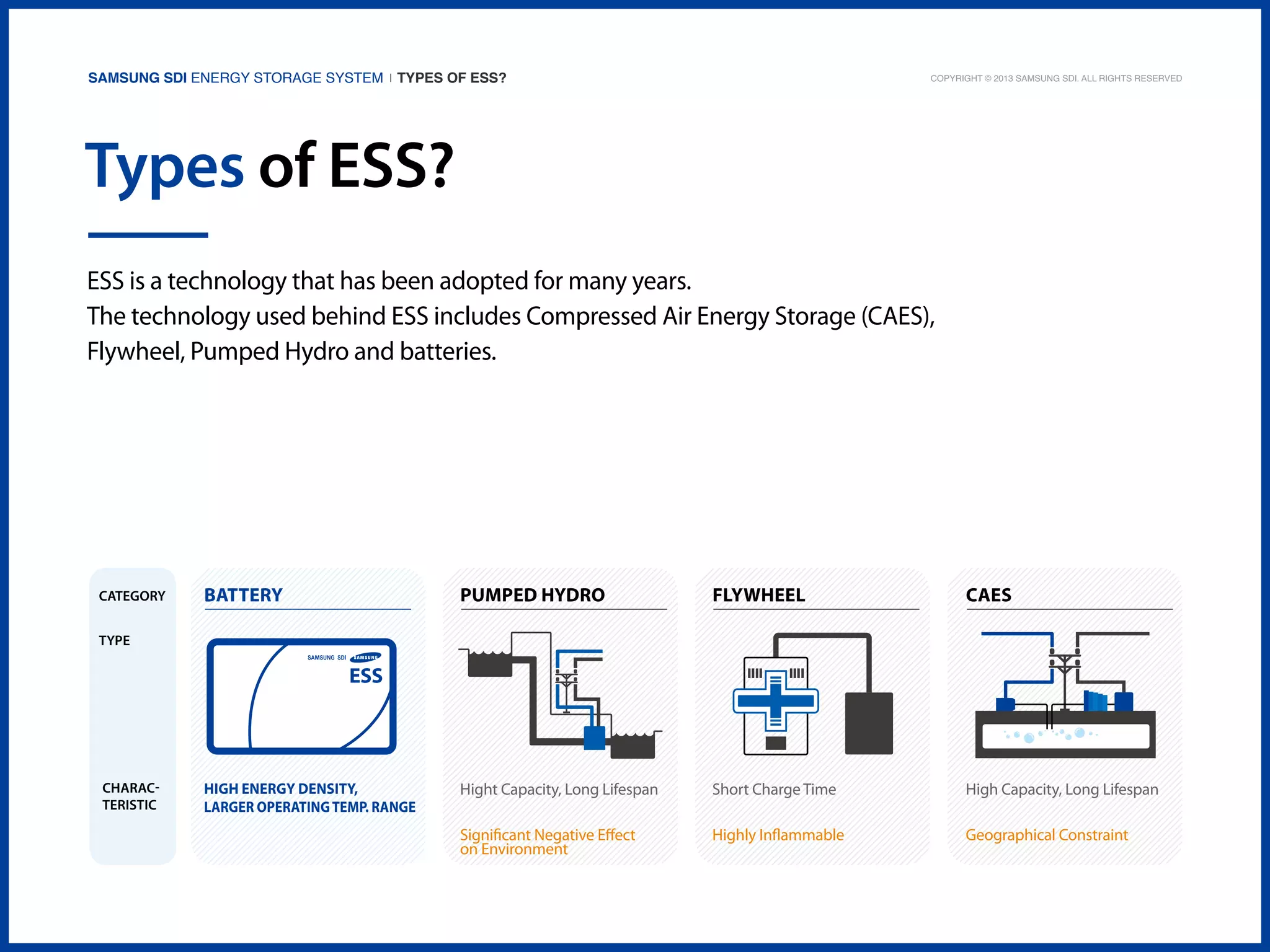 Samsung SDI Energy Storage System | Types of ESS?

Copyright © 2013 Samsung SDI. All rights reserved

Types of ESS?
ESS is a technology that has been adopted for many years.
The technology used behind ESS includes Compressed Air Energy Storage (CAES),
Flywheel, Pumped Hydro and batteries.

Category

BATTERY

PUMPED HYDRO

FLYWHEEL

CAES

High Energy Density,
larger operating temp. range

Hight Capacity, Long Lifespan

Short Charge Time

High Capacity, Long Lifespan

Significant Negative Effect
on Environment

Highly Inflammable

Geographical Constraint

Type

characteristic

 