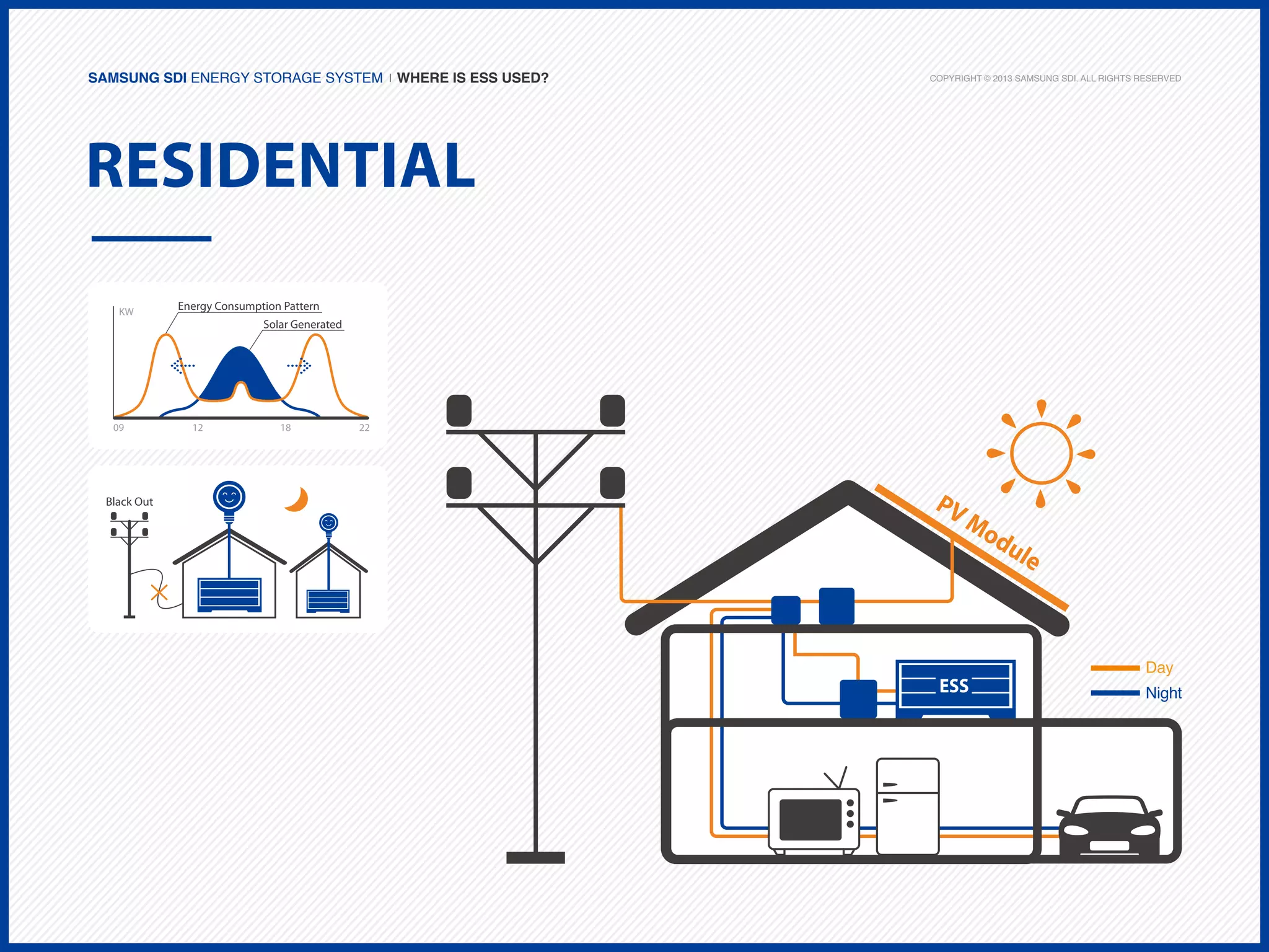Samsung SDI Energy Storage System | Where is ESS used?

Copyright © 2013 Samsung SDI. All rights reserved

Residential
KW

09

Black Out

Energy Consumption Pattern
Solar Generated

12

18

22

PV

Mo

ESS

du

le

Day
Night

 
