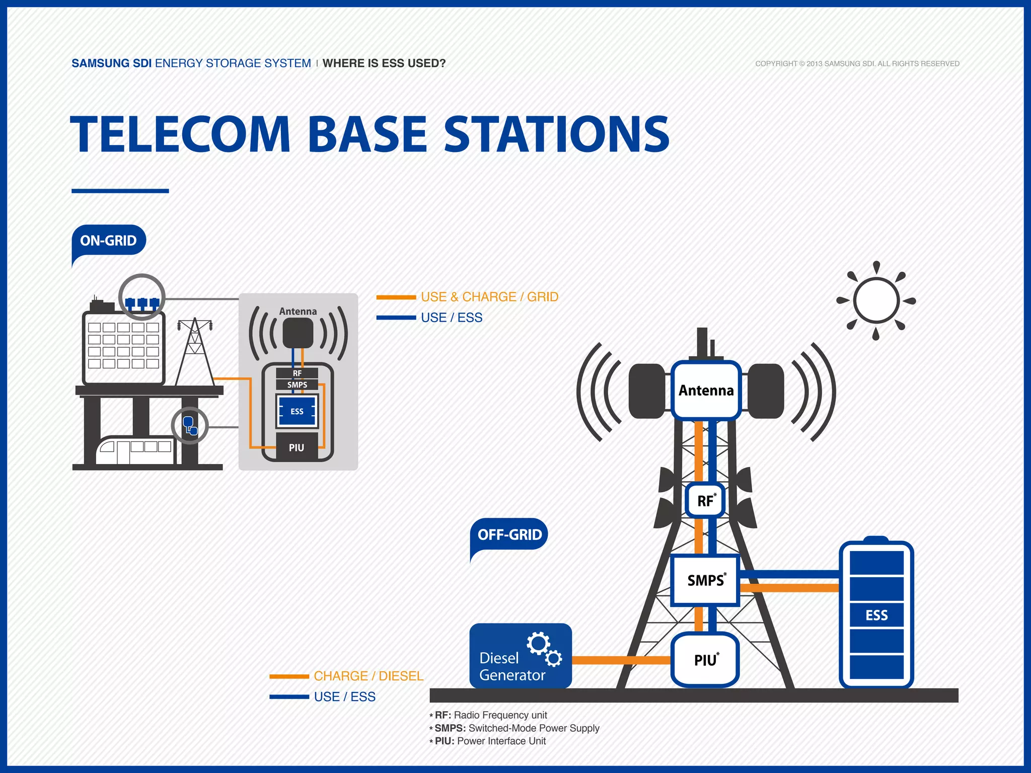 Samsung SDI Energy Storage System | Where is ESS used?

Copyright © 2013 Samsung SDI. All rights reserved

Telecom Base Stations
ON-GRID

Antenna

USE & CHARGE / GRID
USE / ESS

RF
SMPS

Antenna

ESS

PIU

RF*

OFF-GRID
SMPS*
ESS

CHARGE / DIESEL
USE / ESS

Diesel
Generator
* RF: Radio Frequency unit
* SMPS: Switched-Mode Power Supply
* PIU: Power Interface Unit

PIU*

 