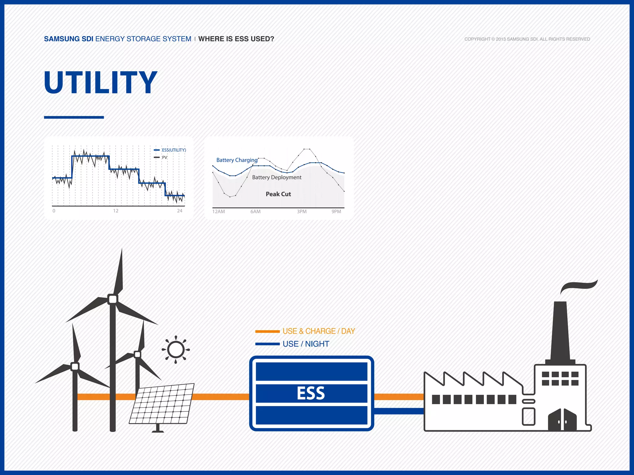 Samsung SDI Energy Storage System | Where is ESS used?

Copyright © 2013 Samsung SDI. All rights reserved

utility
ESS(UTILITY)
PV

Battery Charging
Battery Deployment

Peak Cut
0

12

24

12AM

6AM

3PM

9PM

USE & CHARGE / DAY
USE / NIGHT

ESS

 