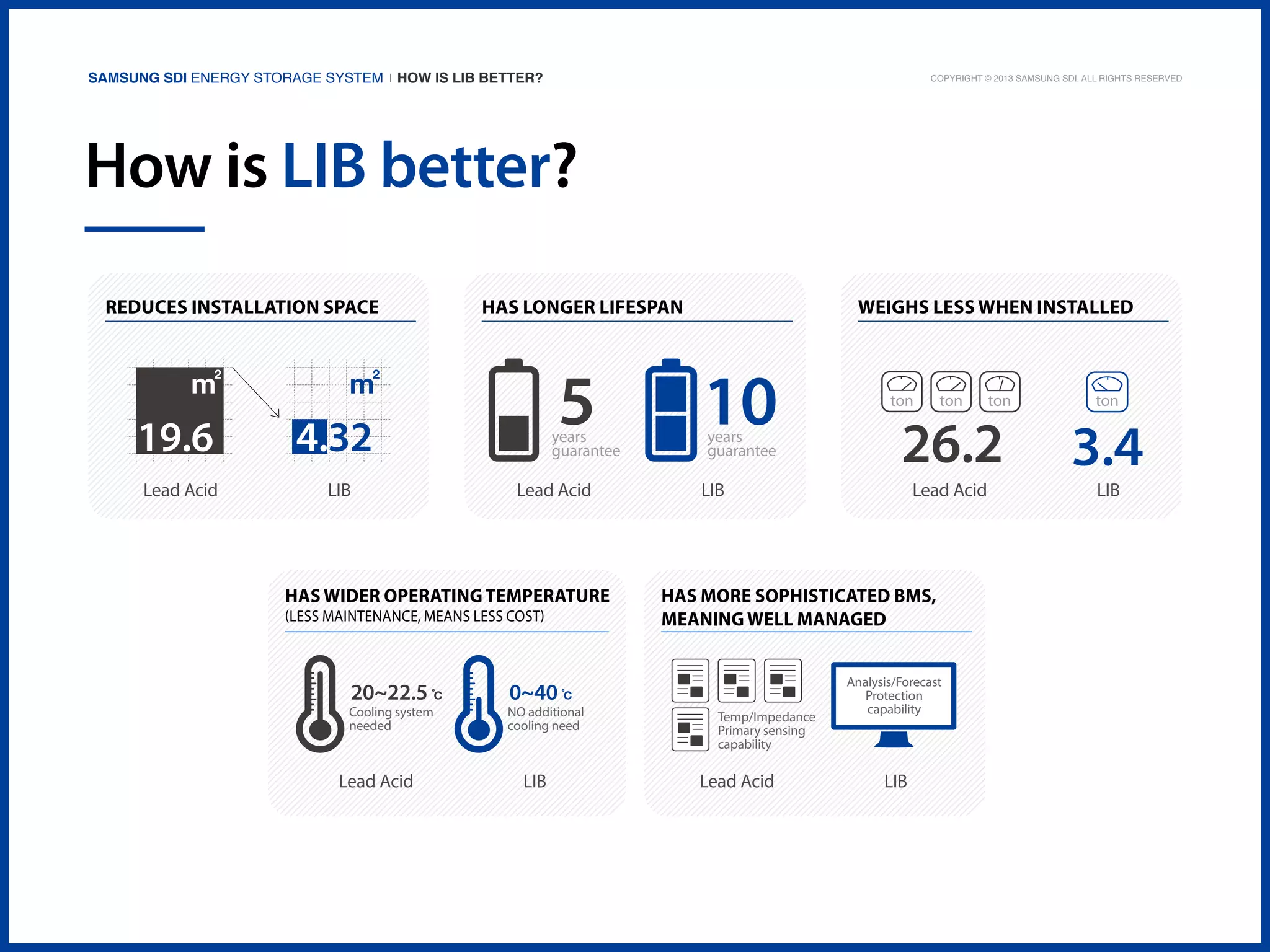 Samsung SDI Energy Storage System | How is LIB better?

Copyright © 2013 Samsung SDI. All rights reserved

How is LIB better?
Reduces installation space

19.6

LIB

5

4.32

Lead Acid

Has longer lifespan

years
guarantee

Lead Acid

HAS WIDER Operating temperature

(Less maintenance, means less cost)

20~22.5

Cooling system
needed

Lead Acid

Weighs less when installed

10
years
guarantee

LIB

ton

Lead Acid

HAS more sophisticated BMS,
meaning well managed

Temp/Impedance
Primary sensing
capability

Lead Acid

ton

26.2

LIB

0~40

NO additional
cooling need

ton

Analysis/Forecast
Protection
capability

LIB

ton

3.4
LIB

 