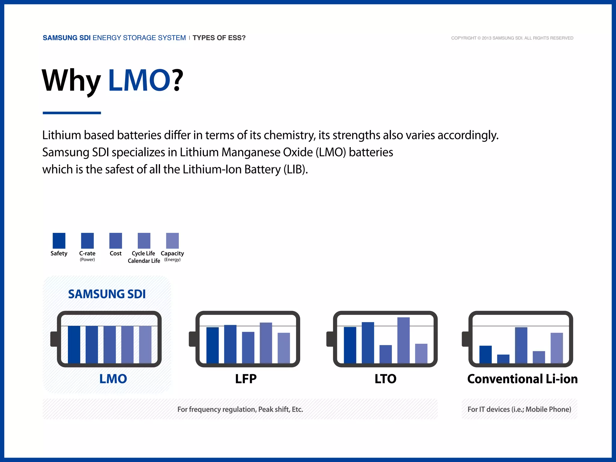 Samsung SDI Energy Storage System | Types of ESS?

Copyright © 2013 Samsung SDI. All rights reserved

Why LMO?
Lithium based batteries differ in terms of its chemistry, its strengths also varies accordingly.
Samsung SDI specializes in Lithium Manganese Oxide (LMO) batteries
which is the safest of all the Lithium-Ion Battery (LIB).

SAMSUNG SDI

For frequency regulation, Peak shift, Etc.

For IT devices (i.e.; Mobile Phone)

 