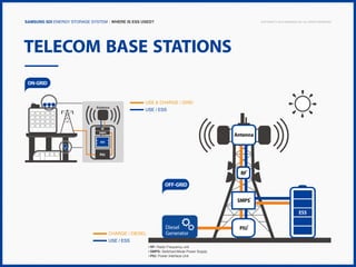Samsung SDI Energy Storage System | Where is ESS used?

Copyright © 2013 Samsung SDI. All rights reserved

Telecom Base Stations
ON-GRID

Antenna

USE & CHARGE / GRID
USE / ESS

RF
SMPS

Antenna

ESS

PIU

RF*

OFF-GRID
SMPS*
ESS

CHARGE / DIESEL
USE / ESS

Diesel
Generator
* RF: Radio Frequency unit
* SMPS: Switched-Mode Power Supply
* PIU: Power Interface Unit

PIU*

 
