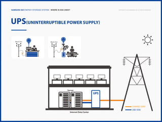 Samsung SDI Energy Storage System | Where is ESS used?

Copyright © 2013 Samsung SDI. All rights reserved

UPS(Uninterruptible Power Supply)

Server

UPS

CHARGE / GRID

Internet Data Center

USE / ESS

 
