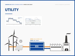 Samsung SDI Energy Storage System | Where is ESS used?

Copyright © 2013 Samsung SDI. All rights reserved

utility
ESS(UTILITY)
PV

Battery Charging
Battery Deployment

Peak Cut
0

12

24

12AM

6AM

3PM

9PM

USE & CHARGE / DAY
USE / NIGHT

ESS

 