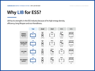 Samsung SDI Energy Storage System | Why LIB for ESS?

Why LIB for ESS?
LIB has its strengths in the ESS industry because of its high energy density,
efficiency, long lifespan and eco-friendliness.

Energy
Density
(Wh / kg)

ROUND TRIP
EFFICENCY
(%)

Life Time
(yrs)

Eco-FRIENDLY
ASPECT

Copyright © 2013 Samsung SDI. All rights reserved

 