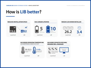 Samsung SDI Energy Storage System | How is LIB better?

Copyright © 2013 Samsung SDI. All rights reserved

How is LIB better?
Reduces installation space

19.6

LIB

5

4.32

Lead Acid

Has longer lifespan

years
guarantee

Lead Acid

HAS WIDER Operating temperature

(Less maintenance, means less cost)

20~22.5

Cooling system
needed

Lead Acid

Weighs less when installed

10
years
guarantee

LIB

ton

Lead Acid

HAS more sophisticated BMS,
meaning well managed

Temp/Impedance
Primary sensing
capability

Lead Acid

ton

26.2

LIB

0~40

NO additional
cooling need

ton

Analysis/Forecast
Protection
capability

LIB

ton

3.4
LIB

 