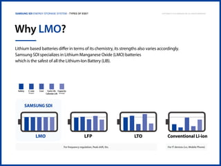 Samsung SDI Energy Storage System | Types of ESS?

Copyright © 2013 Samsung SDI. All rights reserved

Why LMO?
Lithium based batteries differ in terms of its chemistry, its strengths also varies accordingly.
Samsung SDI specializes in Lithium Manganese Oxide (LMO) batteries
which is the safest of all the Lithium-Ion Battery (LIB).

SAMSUNG SDI

For frequency regulation, Peak shift, Etc.

For IT devices (i.e.; Mobile Phone)

 