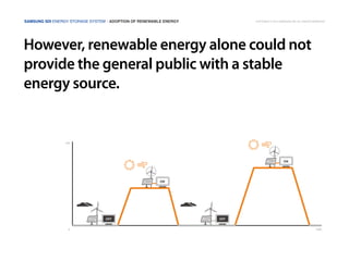 However, renewable energy alone could not
provide the general public with a stable
energy source.
Samsung SDI Energy Storage System | Adoption of renewable energy
time0
kW
off off
on
on
Copyright © 2014 Samsung SDI. All rights reserved
 