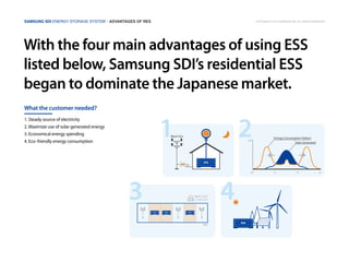 With the four main advantages of using ESS
listed below, Samsung SDI’s residential ESS
began to dominate the Japanese market.
Samsung SDI Energy Storage System | Advantages of RES
1. Steady source of electricity
2. Maximize use of solar generated energy
3. Economical energy spending
4. Eco-friendly energy consumption
What the customer needed?
1 2
4
ESS
ESS
ESSESS ESS
Black Out
ESS
ESS
ESSESS ESS
ESS
09
KW
12 18 22
Energy Consumption Pattern
Solar Generated
3
ESSESS ESS
time
hight cost
low cost
Copyright © 2014 Samsung SDI. All rights reserved
 