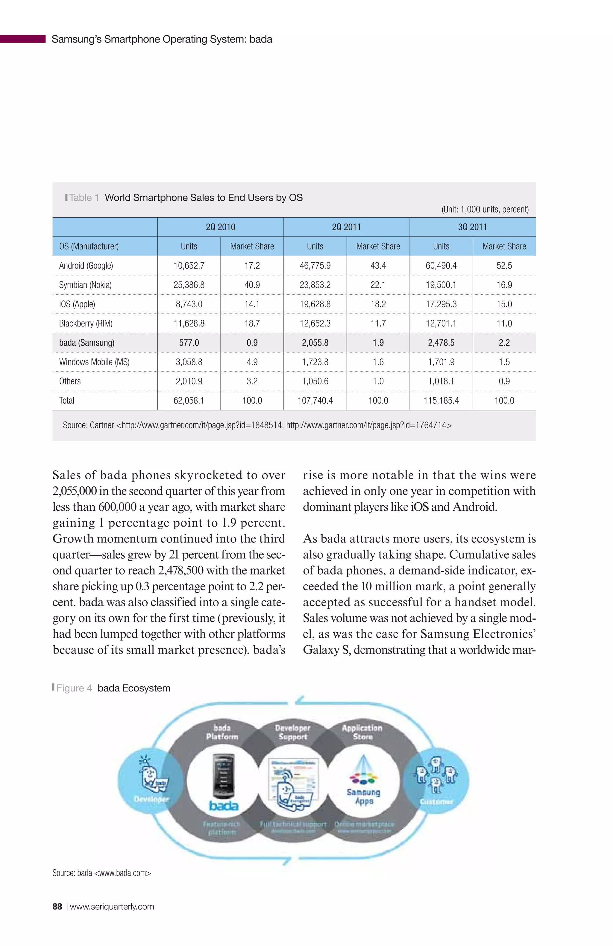 Samsung’s Smartphone Operating System: bada




  |Table   1 World Smartphone Sales to End Users by OS
                                                                                                             (Unit: 1,000 units, percent)
                                            2Q 2010                            2Q 2011                             3Q 2011

 OS (Manufacturer)                 Units         Market Share          Units        Market Share          Units           Market Share

 Android (Google)                10,652.7             17.2          46,775.9             43.4           60,490.4              52.5

 Symbian (Nokia)                 25,386.8             40.9          23,853.2             22.1           19,500.1              16.9

 iOS (Apple)                     8,743.0              14.1          19,628.8             18.2           17,295.3              15.0

 Blackberry (RIM)                11,628.8             18.7          12,652.3             11.7           12,701.1              11.0

 bada (Samsung)                   577.0                0.9           2,055.8              1.9            2,478.5               2.2

 Windows Mobile (MS)             3,058.8               4.9           1,723.8              1.6            1,701.9               1.5

 Others                          2,010.9               3.2           1,050.6              1.0            1,018.1               0.9

 Total                           62,058.1             100.0         107,740.4            100.0          115,185.4            100.0

  Source: Gartner <http://www.gartner.com/it/page.jsp?id=1848514; http://www.gartner.com/it/page.jsp?id=1764714>




Sales of bada phones skyrocketed to over                             rise is more notable in that the wins were
2,055,000 in the second quarter of this year from                    achieved in only one year in competition with
less than 600,000 a year ago, with market share                      dominant players like iOS and Android.
gaining 1 percentage point to 1.9 percent.
Growth momentum continued into the third                             As bada attracts more users, its ecosystem is
quarter—sales grew by 21 percent from the sec-                       also gradually taking shape. Cumulative sales
ond quarter to reach 2,478,500 with the market                       of bada phones, a demand-side indicator, ex-
share picking up 0.3 percentage point to 2.2 per-                    ceeded the 10 million mark, a point generally
cent. bada was also classified into a single cate-                   accepted as successful for a handset model.
gory on its own for the first time (previously, it                   Sales volume was not achieved by a single mod-
had been lumped together with other platforms                        el, as was the case for Samsung Electronics’
because of its small market presence). bada’s                        Galaxy S, demonstrating that a worldwide mar-

|Figure   4 bada Ecosystem




Source: bada <www.bada.com>


88 | www.seriquarterly.com
 