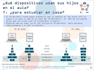 ¿Qué dispositivos usan sus hijos en el aula? Y, ¿para estudiar en casa? 
10 
18 
35 
26 
10 
8 
3 
NO SE 
NO TIENE 
NUNCA 
ESPORÁDICAMENTE 
CON FRECUENCIA 
HABITUALMENTE 
7 
9 
11 
35 
32 
7 
PC/ 
Portátil 
Tabletas Digital 
P3. ¿Con qué asiduidad utilizan en las aulas de su hijo los siguientes dispositivos para darles clase? 
P4. ¿Con qué asiduidad utiliza su hijo los siguientes dispositivos para estudiar en casa? 
•El PC/portátil tiene mayor presencia que la tableta en las aulas (67% no tiene y no usan vs 18% en el caso del PC/portátil). Un 18% de los padres dicen que sus hijos usan el PC/portátil a diario. 
•Mientras que en casa, ya el 45% utiliza el PC/portátil para estudiar habitualmente y un 16% la tableta. 
45 
32 
17 
6 
1 
16 
19 
20 
21 
23 
1 
PC/ 
Portátil 
Tabletas Digital 
En el aula 
En casa 
Base: total muestra (n=1.000) – datos en % 
Valor acumulado de uso habitual + con frecuencia 
53% 
16% 
77% 
35%  