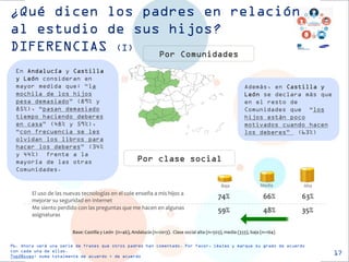 ¿Qué dicen los padres en relación al estudio de sus hijos? DIFERENCIAS (I) 
En Andalucía y Castilla y León consideran en mayor medida que: “la mochila de los hijos pesa demasiado” (89% y 85%), “pasan demasiado tiempo haciendo deberes en casa” (48% y 59%), “con frecuencia se les olvidan los libros para hacer los deberes” (34% y 44%) frente a la mayoría de las otras Comunidades. 
Además, en Castilla y León se declara más que en el resto de Comunidades que “los hijos están poco motivados cuando hacen los deberes” (63%) 
Por Comunidades 
Por clase social 
17 
El uso de las nuevas tecnologías en el cole enseña a mis hijos a mejorar su seguridad en Internet 
Me siento perdido con las preguntas que me hacen en algunas asignaturas 
Baja 
Media 
Alta 
59% 
48% 
35% 
74% 
66% 
63% 
Base: Castilla y León (n=46), Andalucía (n=2013). Clase social alta (n=503), media (333), baja (n=164) 
P6. Ahora verá una serie de frases que otros padres han comentado. Por favor, léalas y marque su grado de acuerdo con cada una de ellas. 
Top2Boxes: suma totalmente de acuerdo + de acuerdo 
 