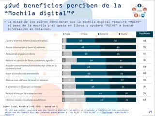 Llevar y traer los deberes (reduce el peso) 
Buscar información al hacer los deberes 
Reduciendo el gasto en libros 
Reducir los olvidos de libros, cuadernos, agenda… 
Adquirir conocimientos/habilidades más útiles en la sociedad actual 
Hacer el estudio más entretenido 
Motivar mas a la hora de hacer los deberes 
A aprender a trabajar por sí mismos 
Reducir el tiempo de trabajo en casa 
Obtener mejores resultados académicos 
Top2Boxes 
94 
95 
87 
81 
88 
88 
82 
81 
70 
68 
1 
1 
2 
5 
2 
1 
2 
3 
3 
4 
5 
4 
12 
15 
10 
11 
16 
16 
27 
28 
38 
46 
38 
40 
48 
49 
45 
46 
44 
43 
56 
49 
49 
41 
40 
39 
37 
35 
26 
25 
Nada 
Poco 
Bastante 
Mucho 
¿Qué beneficios perciben de la “Mochila digital”? 
19 
P8. ¿En qué medida considera que una “mochila digital”, es decir, un ordenador o tableta con los contenidos educativos en formato digital/ internet puede ayudar a “su hijo” / “sus hijos” ? / Top2Boxes: suma Mucho + Bastante 
•La mitad de los padres consideran que la mochila digital reducirá “MUCHO” el peso de la mochila y el gasto en libros y ayudará “MUCHO” a buscar información en Internet. 
Base: total muestra (n=1.000) – datos en %  