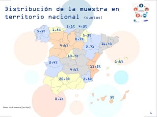 Distribución de la muestra en territorio nacional (cuotas) 
6 
5,1% 
1,8% 
1,1% 
4,3% 
1,3% 
0,7% 
2,7% 
16,4% 
11,5% 
1,6% 
5% 
20,3% 
4,6% 
4,6% 
2,4% 
13,7% 
2,8% 
0,1% 
Base: total muestra (n=1.000)  