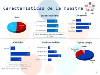 Características de la muestra 
Hombre 51 
Mujer 
49 
Sexo 
33 
35 
32 
40 o menos años 
De 41 a 46 años 
Más de 47 años 
Edad de los Padres 
7 
Media de Edad de los entrevistados: 42 años 
Público 
68 
Concertado 30 
Privado 
6 
Tipo de colegio 
32 
56 
13 
1 
2 
3 o más 
Nº de Hijos 
23 
88 
57 
15 
Menos de 6 años 
De 6 a 12 años 
De 13 a 18 años 
Más de 18 años 
Edades de los hijos 
13 
37 
33 
16 
Alta 
Media-Alta 
Media 
Media-Baja 
Clase social 
Media de hijos en el hogar: 1,8 
Base: total muestra (n=1.000) – datos en %  