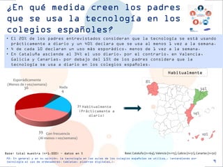 Esporádicamente 
(Menos de 1 vez/semana) 
Nada 
Con frecuencia 
(Al menos 1 vez/semana) 
Habitualmente 
(Prácticamente a diario) 
¿En qué medida creen los padres que se usa la tecnología en los colegios españoles? 
21 
39 
36 
4 
9 
P2. En general y en su opinión, la tecnología en las aulas de los colegios españoles se utiliza…. (entendiendo por tecnología el uso de ordenadores, tabletas, pizarras digitales…). 
Habitualmente 
Base: Cataluña (n=164), Valencia (n=115), Galicia (n=51), Canarias (n=50) 
•El 20% de los padres entrevistados consideran que la tecnología se está usando prácticamente a diario y un 40% declara que se usa al menos 1 vez a la semana. 
•4 de cada 10 declaran un uso más esporádico, menos de 1 vez a la semana. 
•En Cataluña asciende al 34% el uso diario, por el contrario, en Valencia, Galicia y Canarias, por debajo del 15% de los padres considera que la tecnología se usa a diario en los colegios españoles. 
34% 
8% 
14% 
10% 
Base: total muestra (n=1.000) – datos en %  