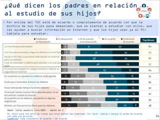 ¿Qué dicen los padres en relación al estudio de sus hijos? DIFERENCIAS (I) 
En Andalucía y Castilla y León consideran en m...