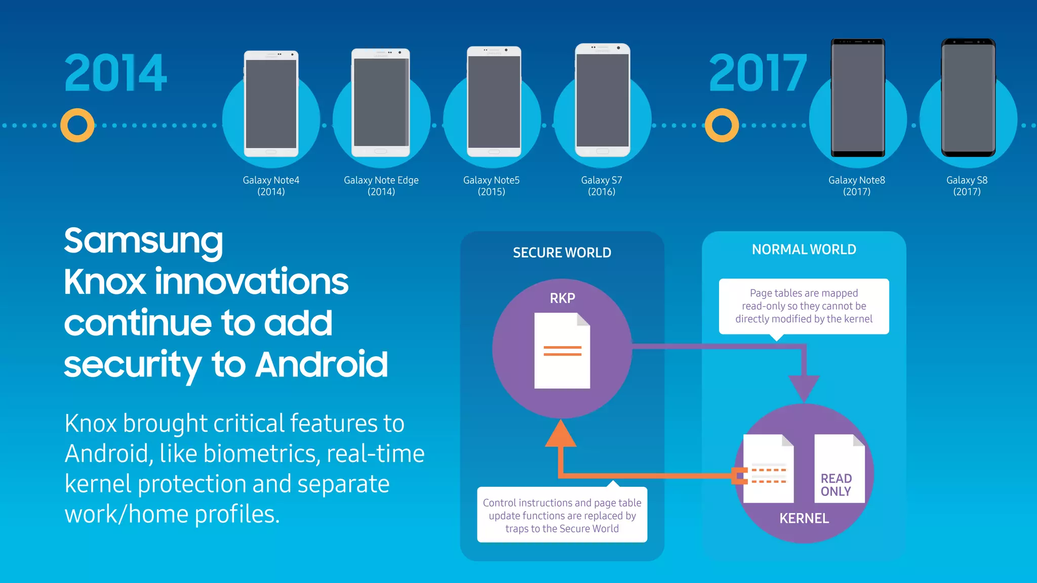 2014 2017
READ
ONLY
RKP
SECURE WORLD NORMALWORLD
KERNEL
Control instructions and page table
update functions are replaced by
traps to the Secure World
Page tables are mapped
read-only so they cannot be
directly modiﬁed by the kernel
Galaxy Note4
(2014)
Galaxy Note Edge
(2014)
Galaxy Note5
(2015)
Galaxy S7
(2016)
Galaxy Note8
(2017)
Galaxy S8
(2017)
Samsung
Knox innovations
continue to add
security to Android
Knox brought critical features to
Android, like biometrics, real-time
kernel protection and separate
work/home proﬁles.
 