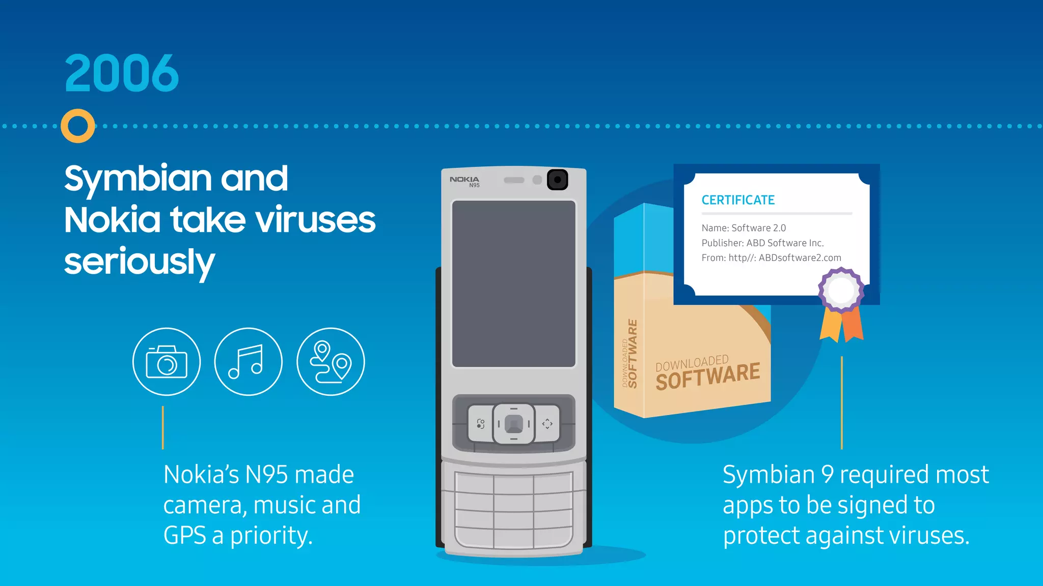 2006
Nokia’s N95 made
camera, music and
GPS a priority.
Name: Software 2.0
Publisher: ABD Software Inc.
From: http//: ABDsoftware2.com
CERTIFICATE
Symbian and
Nokia take viruses
seriously
Symbian 9 required most
apps to be signed to
protect against viruses.
 