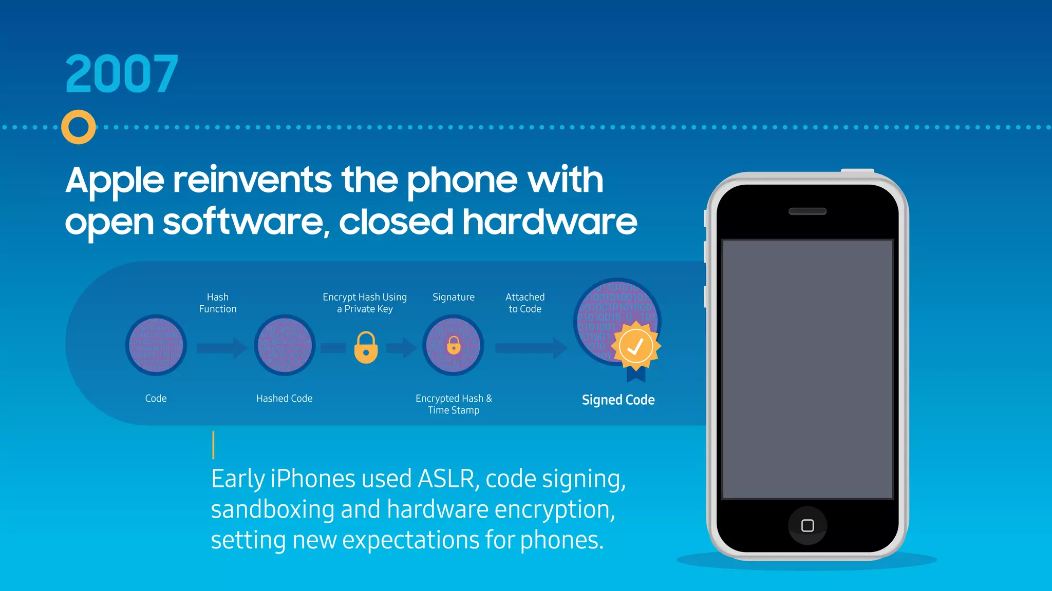 2007
Early iPhones used ASLR, code signing,
sandboxing and hardware encryption,
setting new expectations forphones.
Hash
Function
Code Hashed Code Signed Code
SignatureEncrypt Hash Using
a Private Key
Attached
to Code
Encrypted Hash &
Time Stamp
Apple reinvents the phone with
open software, closed hardware
 
