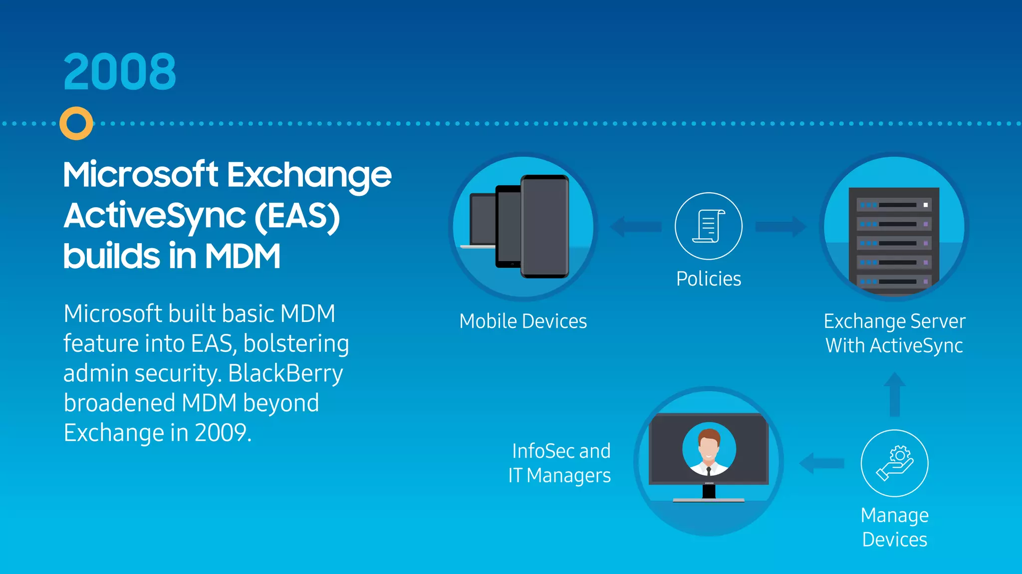 2008
Policies
Manage
Devices
InfoSec and
ITManagers
Exchange Server
With ActiveSync
Microsoft Exchange
ActiveSync (EAS)
builds in MDM
Microsoft built basic MDM
feature into EAS, bolstering
admin security. BlackBerry
broadened MDM beyond
Exchange in 2009.
Mobile Devices
 