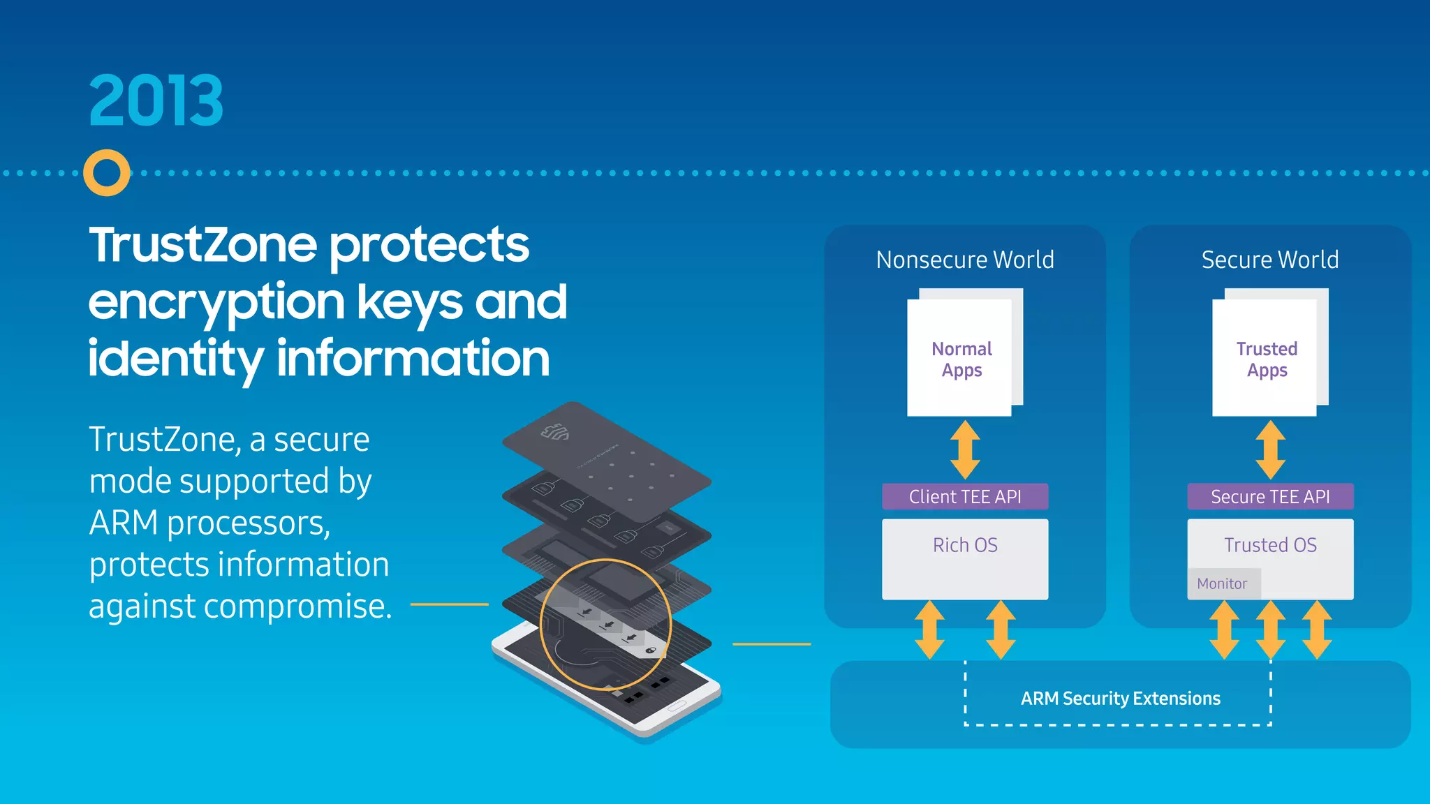 2013
TrustZone, a secure
mode supported by
ARM processors,
protects information
against compromise.
Normal
Apps
Nonsecure World
Client TEE API
Rich OS
Trusted
Apps
Secure World
Secure TEE API
Trusted OS
Monitor
ARM Security Extensions
TrustZone protects
encryption keys and
identity information
 