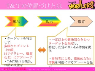 T＆Ｔの位置づけとは欲求購買興味・ターゲットを特定せず、多様なセグメント（年齢、ITリテラシー、職業など）にアプローチ・Tabに触れる機会、お勧め機能をMob!lersが提案・一定以上の興味関心をもつターゲットを限定し、特化した質の高いTab体験を提供・参加者による、能動的なTab体験を可能にするフレームを提示11.3.113Copyright © 2011 Team Daniel All Rights Reserved.