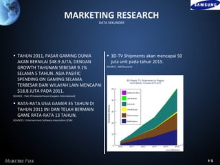 MARKETING RESEARCH
                                                           DATA SEKUNDER




    • TAHUN 2011, PASAR GAMING DUNIA                          • 3D-TV Shipments akan mencapai 50
      AKAN BERNILAI $48.9 JUTA, DENGAN                          juta unit pada tahun 2015.
      GROWTH TAHUNAN SEBESAR 9.1%                             SOURCE : ABI Research

      SELAMA 5 TAHUN. ASIA PASIFIC
      SPENDING ON GAMING SELAMA
      TERBESAR DARI WILAYAH LAIN MENCAPAI
      $18.8 JUTA PADA 2011.
    SOURCE : PwC (Pricewaterhouse Coopers International)

    • RATA-RATA USIA GAMER 35 TAHUN DI
      TAHUN 2011 INI DAN TELAH BERMAIN
      GAME RATA-RATA 13 TAHUN.
    SOURCES : Entertainment Software Association (ESA)




Marke ting P l
             an                                                                                    15
 