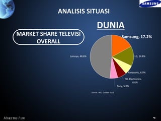 ANALISIS SITUASI

                                                 DUNIA
         MARKET SHARE TELEVISI                                              Samsung, 17.2%
              OVERALL

                          Lainnya, 48.6%                                                LG, 14.8%




                                                                                  Panasonic, 6.9%

                                                                               TCL Electronics,
                                                                                      6.6%
                                                                        Sony, 5.9%

                                           Source : WSJ, October 2011




Marke ting P l
             an                                                                                     4
 