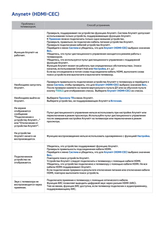 Anynet+ (HDMI-CEC) 
Проблема с 
телевизором. Способ устранения. 
Функция Anynet+ не 
работает. 
Проверьте, поддерживает ли устройство функцию Anynet+. Система Anynet+ допускает 
использование только устройств, поддерживающих функцию Anynet+. 
К Приемник можно подключить только одно внешнее устройство. 
Проверьте, правильно ли подключен кабель питания устройства Anynet+. 
Проверьте подключения кабелей устройства Anynet+. 
Перейдите к меню Система и убедитесь, что для Anynet+ (HDMI-CEC) выбрано значение 
Вкл.. 
Убедитесь, что пульт дистанционного управления находится в режиме работы с 
телевизором. 
Убедитесь, что используется пульт дистанционного управления с поддержкой 
функции Anynet+. 
Функция Anynet+ может не работать при определенных обстоятельствах. (поиск 
каналов, использование Smart Hub или Настройка, и т. д.) 
Если вы отсоединили и потом снова подсоединили кабель HDMI, выполните снова 
поиск устройств или выключите и выключите телевизор. 
Необходимо запустить 
Anynet+. 
Проверьте правильность подключения устройства Anynet+ к телевизору и перейдите к 
меню Система, чтобы проверить, что для Anynet+ (HDMI-CEC) выбрано значение Вкл.. 
После проверки нажмите на панели виртуального пульта ДУ или на обычном пульте 
кнопку TOOLS для отображения списка. Выберите Anynet+ (HDMI-CEC) из списка. 
Необходимо выйти из 
Anynet+. 
Выберите Просмотр ТВ в меню Anynet+. 
Выберите устройство, не поддерживающее Anynet+ в Источник. 
На экране 
отображается 
сообщение 
"Подключение к 
устройству Anynet+..." 
или "Отключение от 
устройства Anynet+". 
Пульт дистанционного управления нельзя использовать при настройке Anynet+ или 
переключении в режим просмотра. Используйте пульт дистанционного управления 
после завершения настройки Anynet+ на телевизоре или переключения в режим 
просмотра. 
На устройстве 
Anynet+ ничего не 
воспроизводится. 
Функцию воспроизведения нельзя использовать одновременно с функцией Настройка. 
Подключенное 
устройство не 
отображается. 
Убедитесь, что устройство поддерживает функцию Anynet+. 
Проверьте правильность подсоединения кабеля HDMI. 
Перейдите к меню Система и убедитесь, что для Anynet+ (HDMI-CEC) выбрано значение 
Вкл.. 
Повторите поиск устройств Anynet+. 
Устройства Anynet+ следует подключать к телевизору с помощью кабеля HDMI. 
Убедитесь, что устройство подключено к телевизору с помощью кабеля HDMI. Не все 
кабели HDMI поддерживают Anynet+. 
Если подключение прервано в результате отключения питания или отключения кабеля 
HDMI, повторно выполните поиск устройств. 
Звук с телевизора не 
воспроизводится через 
приемник. 
Подключите приемник к телевизору с помощью оптического кабеля. 
Функция ARC позволяет выводить цифровой звук через разъем HDMI (ARC). 
Тем не менее, функция ARC доступна, если телевизор подключен к аудиоприемнику, 
поддерживающему ARC. 
 