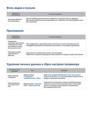 Фото, видео и музыка 
Проблема с 
телевизором. Способ устранения. 
Некоторые файлы не 
воспроизводятся. 
Данная проблема может возникать с файлами с высокой скоростью передачи. 
Большинство файлов можно воспроизвести, но с файлами с высоким битрейтом могут 
быть проблемы. 
Приложения 
Проблема с 
телевизором. Способ устранения. 
Содержимое 
некоторых приложений 
отображается только 
на английском языке. 
Как изменить язык? 
Язык содержимого приложения может отличаться от языка пользовательского 
интерфейса. Возможность изменения языка зависит от поставщика приложения. 
Некоторые службы 
приложений не 
работают. 
О доступности службы можно узнать у ее поставщика. 
Обратитесь к справочному разделу на веб-странице поставщика службы приложения. 
Удаление личных данных и сброс настроек телевизора 
Тип данных для 
удаления Путь Описание 
Сброс настроек 
телевизора 
Экранное меню 
> Поддержка > 
Самодиагностика > Сброс 
Сброс всех настроек (Изображение, Звук, Трансляция и 
Открыть Smart Hub и т. п.), за исключением настроек сети, и 
возврат к заводским настройкам. 
Удаление данных 
из службы Smart 
Hub 
Экранное меню > Функции 
Smart > Сброс Smart Hub 
Удаление всех сохраненных учетных записей Samsung и 
связанных с ними учетных записей служб, а также сброс 
данных, касающихся приложений и соглашений об 
обслуживании Smart Hub. 
 