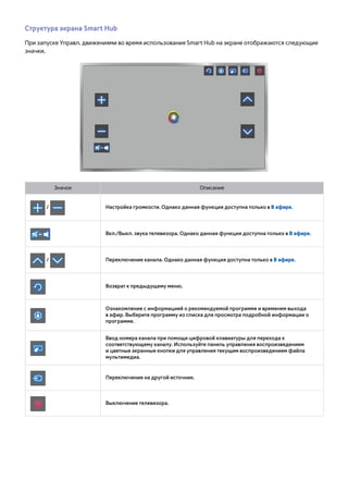 Структура экрана Smart Hub 
При запуске Управл. движениями во время использования Smart Hub на экране отображаются следующие 
значки. 
Значок Описание 
/ Настройка громкости. Однако данная функция доступна только в В эфире. 
Вкл./Выкл. звука телевизора. Однако данная функция доступна только в В эфире. 
/ Переключение канала. Однако данная функция доступна только в В эфире. 
Возврат к предыдущему меню. 
Ознакомление с информацией о рекомендуемой программе и временем выхода 
в эфир. Выберите программу из списка для просмотра подробной информации о 
программе. 
Ввод номера канала при помощи цифровой клавиатуры для перехода к 
соответствующему каналу. Используйте панель управления воспроизведением 
и цветные экранные кнопки для управления текущим воспроизведением файла 
мультимедиа. 
Переключение на другой источник. 
Выключение телевизора. 
 